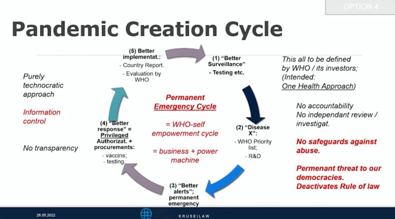 World Health Organisation Pandemic Cycle Kruse