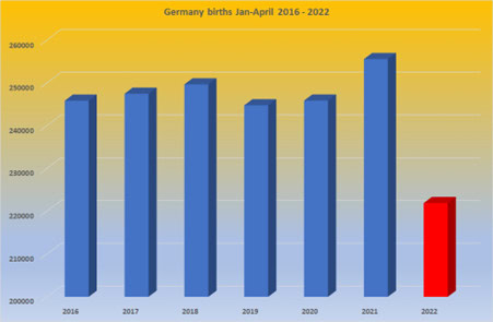 Covid-19 and Fertility in Germany
