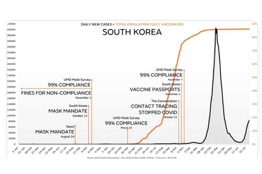 Daily cases, masks, South Korea