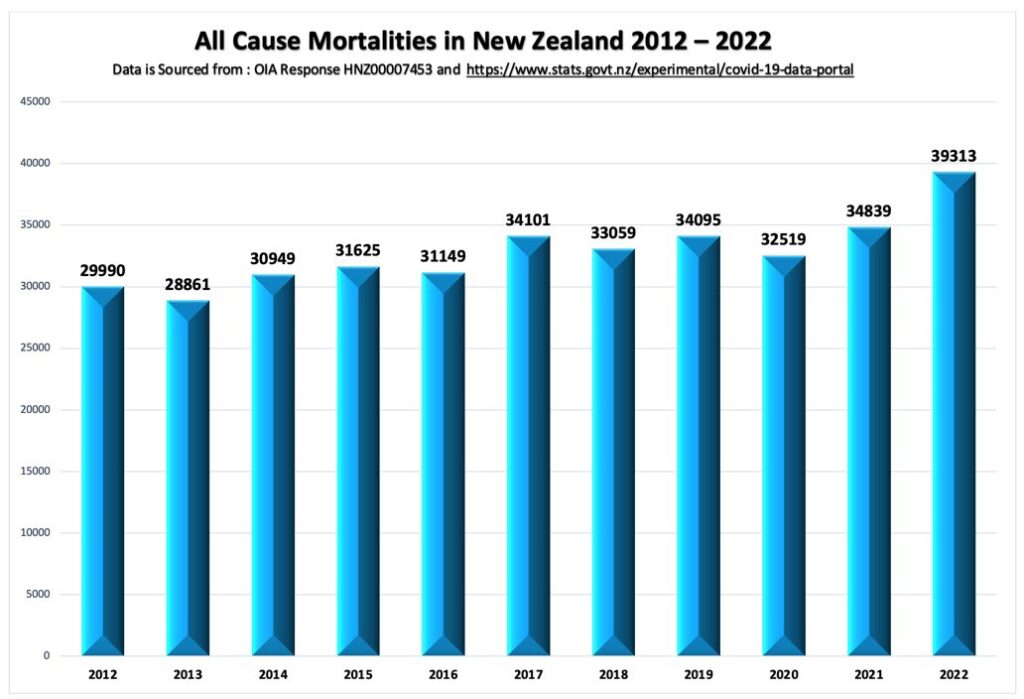 Excess Deaths 2022 All Cause