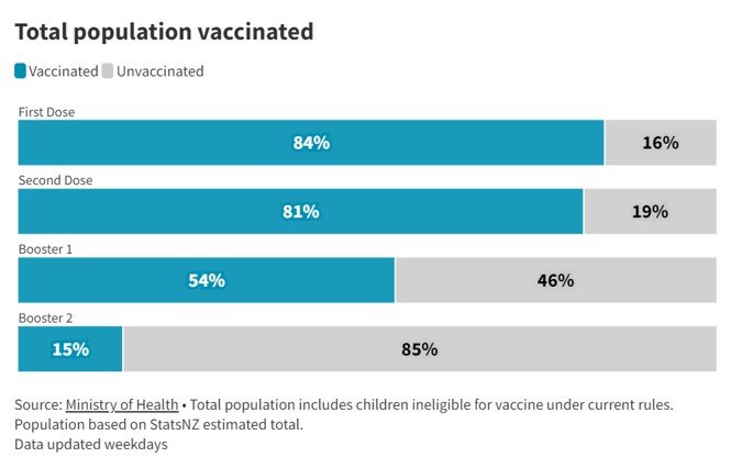 Excess Deaths Population Vaccinated RNZ