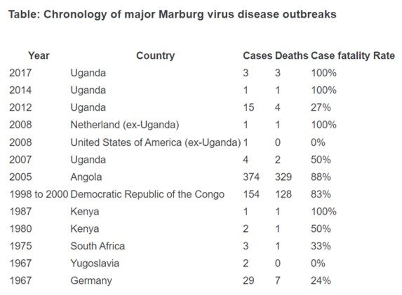 Marburg WHO Outbreaks List