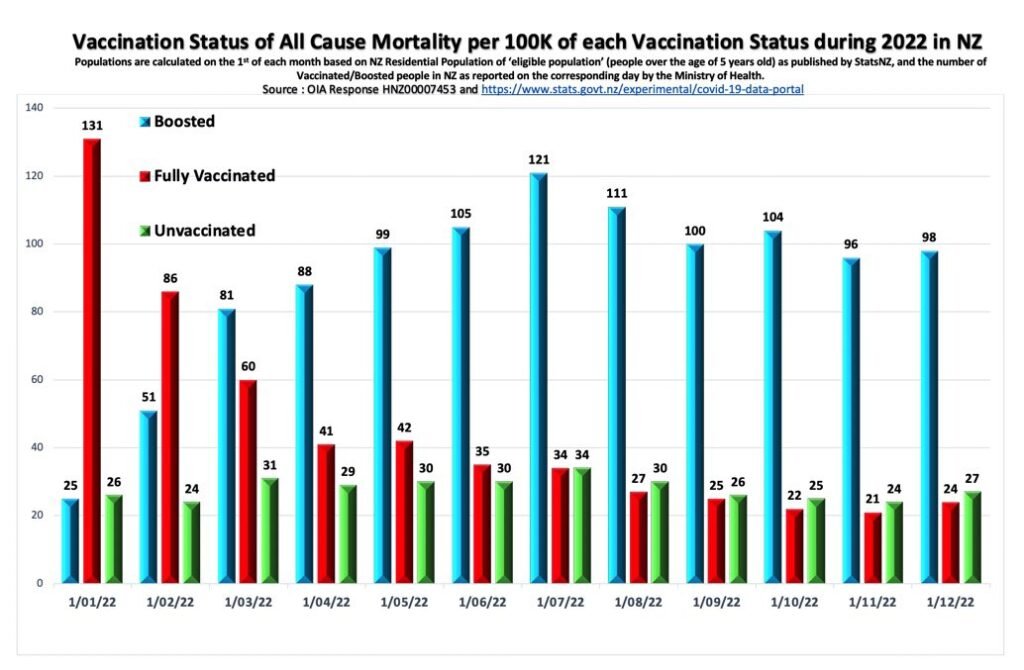 Excess Death NZ Rates by Vaccine Status