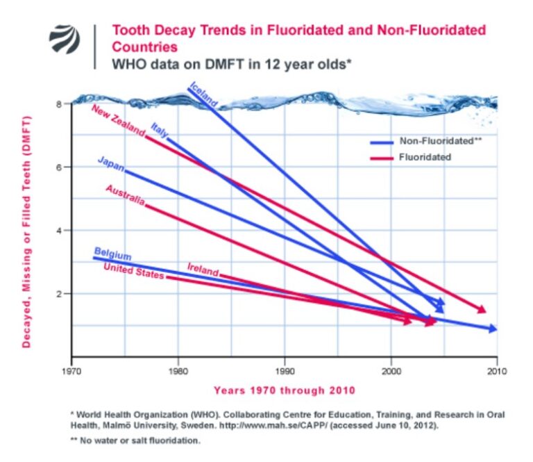 Floridication Water Fluoridation Part 1: Understanding the Fluoride Controversy - NZ ...