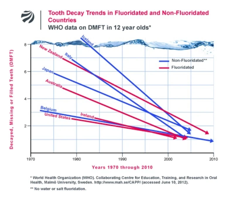 water fluoridation