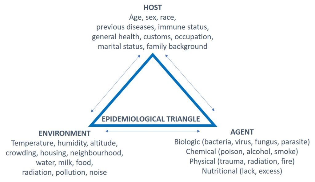 Michael Baker Epidemiological Triad