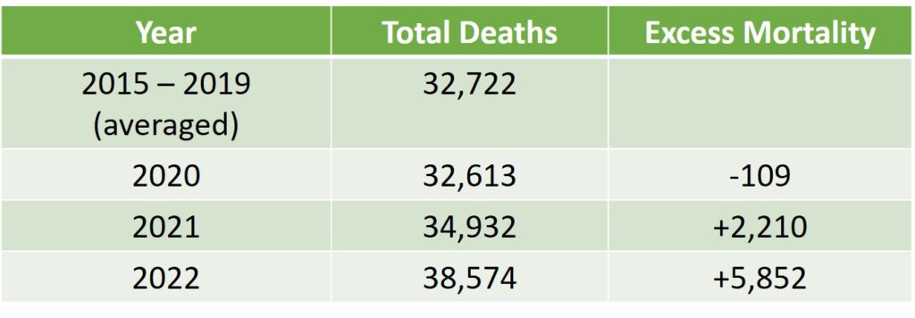 Petousis-Harris Excess Mortality Table NZ Stats