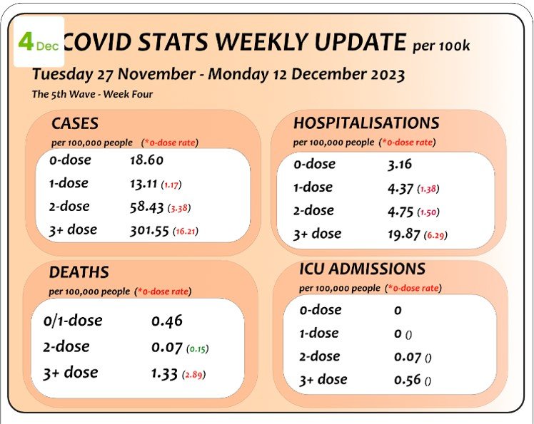 Petousis-Harris Covid Weekly Stats to Monday 12 Dec 23