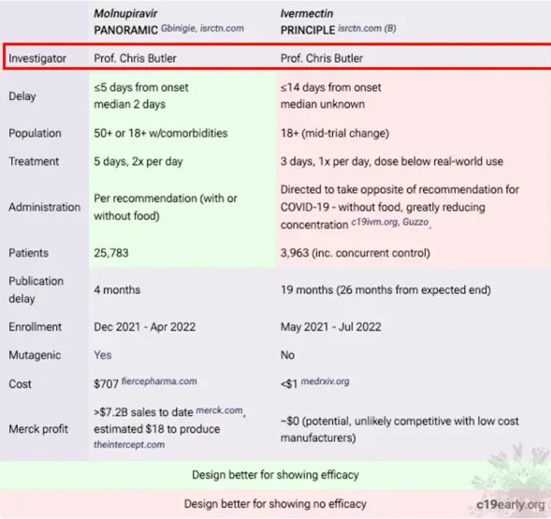 Principle Trial Design Inconsistencies With Molnupiravir