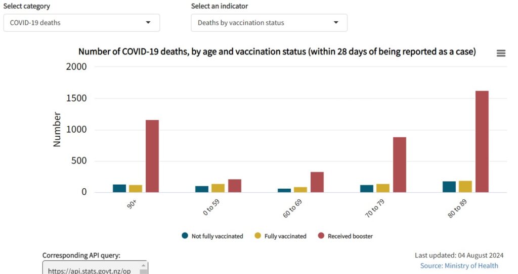 Pandemic Plan Deaths By Vaccine Status StatsNZ