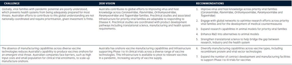 Bird Flu CSIRO Preparedness Table