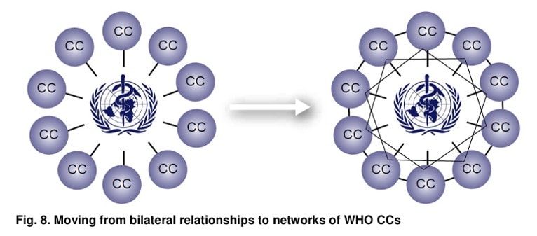 WHO Collaborating Centres Bilateral to Networks